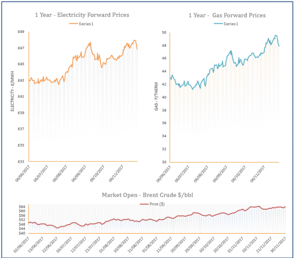 energy price graph - 30-11-2017