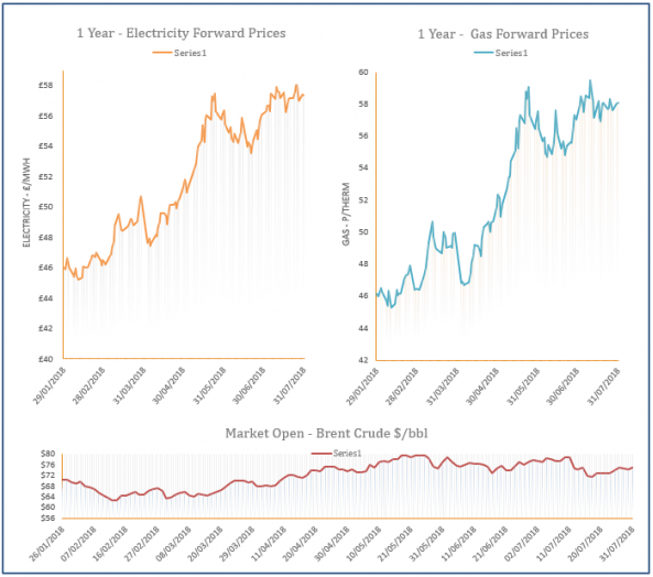 energy price graph - 31-07-2018