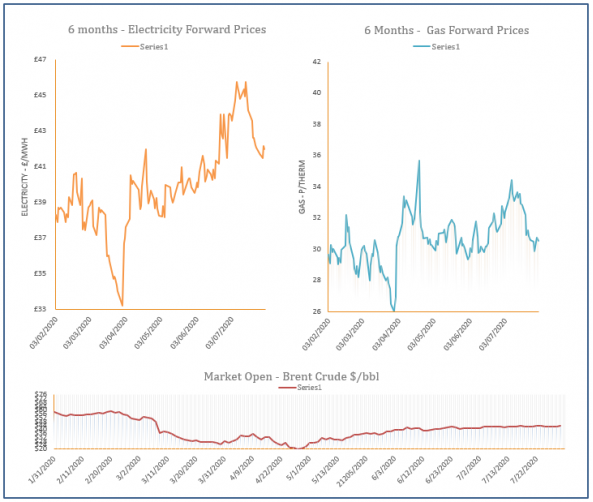 energy price graph - 31-07-2020