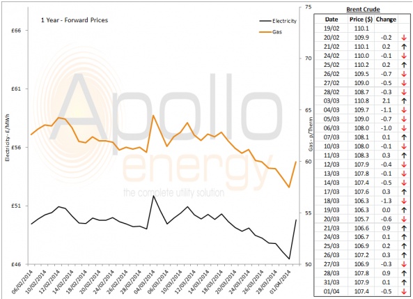Energy Market Analysis - 01-04-2014