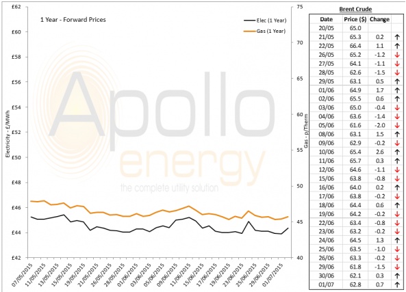 Energy Market Analysis - 01-07-2015
