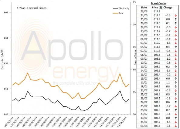 Energy Market Analysis - 01-08-2014