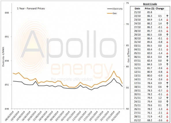 Energy Market Analysis - 01-12-2014