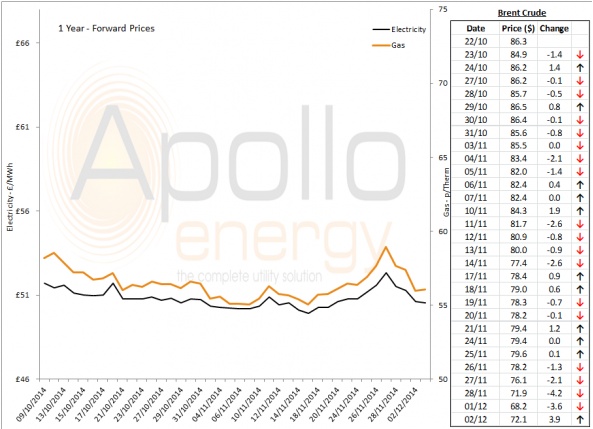 Energy Market Analysis - 02-12-2014