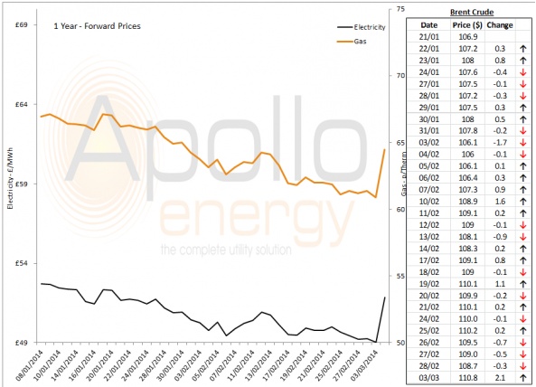 Energy Market Analysis - 03-03-2014