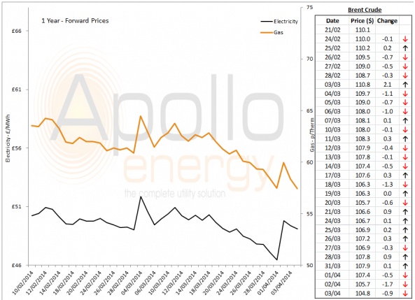 Energy Market Analysis - 03-04-2014