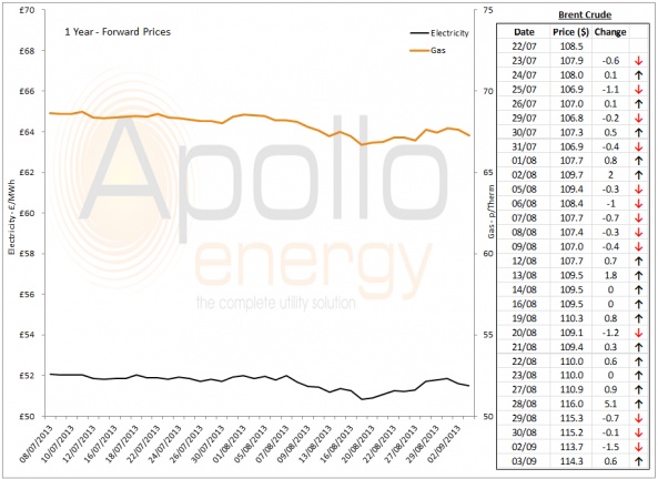 Energy Market Analysis - 03-09-2013