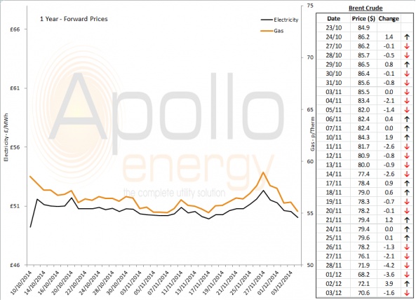 Energy Market Analysis - 03-12-2014