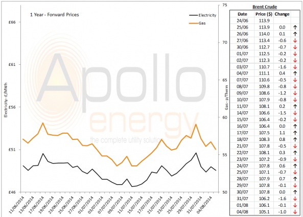 Energy Market Analysis - 04-08-2014