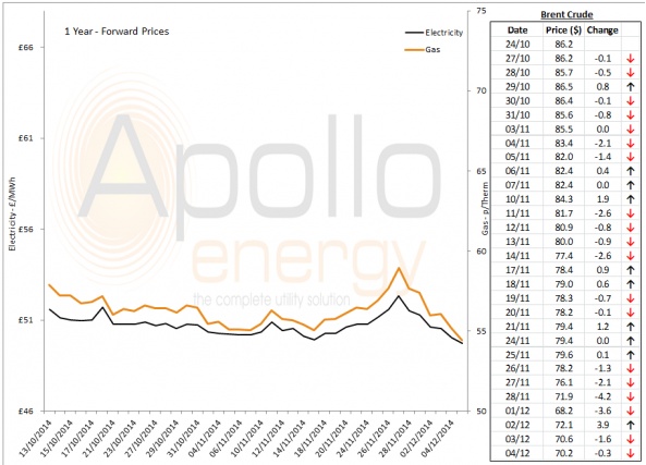 Energy Market Analysis - 04-12-2014