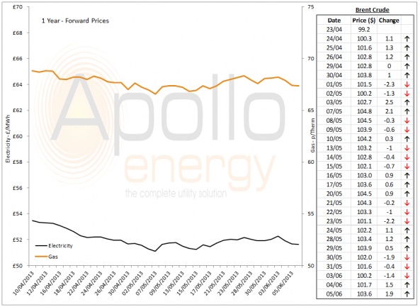 Energy Market Analysis - 05-06-2013