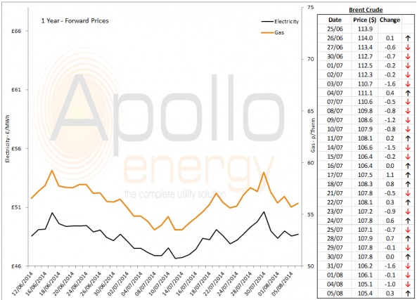 Energy Market Analysis - 05-08-2014