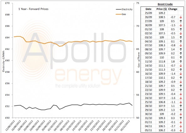 Energy Market Analysis - 05-11-2013
