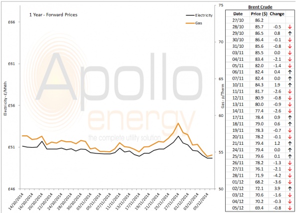 Energy Market Analysis - 05-12-2014