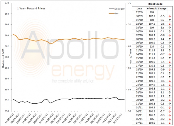 Energy Market Analysis - 07-11-2013