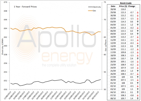 Energy Market Analysis - 08-10-2013