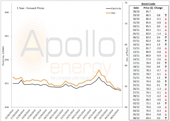 Energy Market Analysis - 08-12-2014