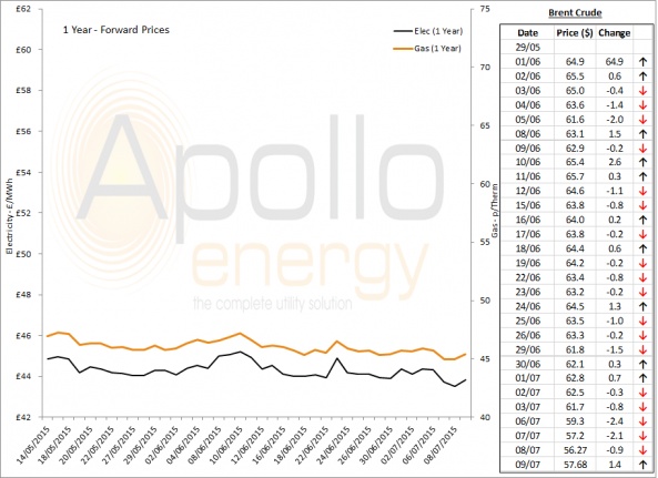 Energy Market Analysis - 09-07-2015