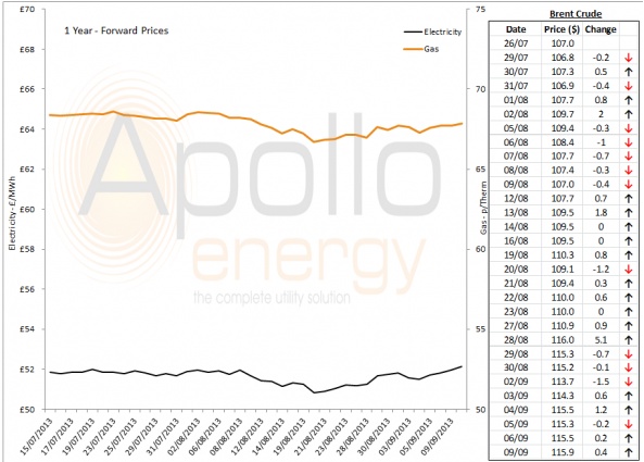 Energy Market Analysis - 09-09-2013