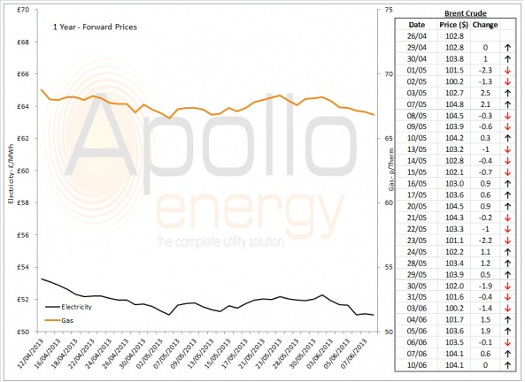 Energy Market Analysis - 10-06-2013
