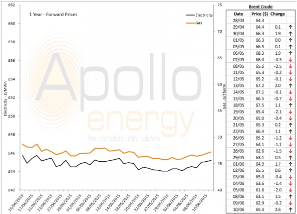 Energy Market Analysis - 10-06-2015
