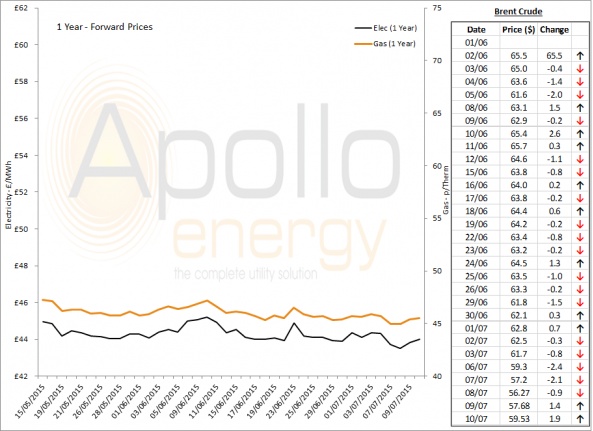 Energy Market Analysis - 10-07-2015