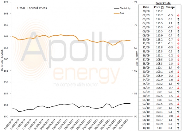 Energy Market Analysis - 10-10-2013
