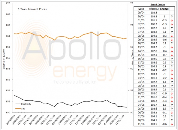 Energy Market Analysis - 11-06-2013