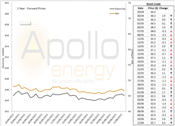 Energy Market Analysis - 11-06-2015