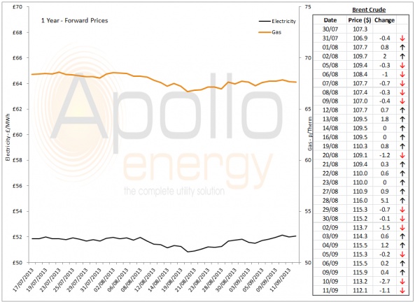 Energy Market Analysis - 11-09-2013