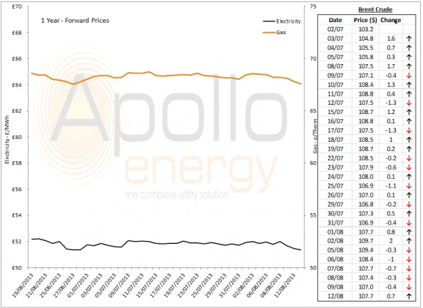 Energy Market Analysis - 12-08-2013