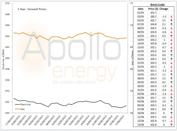 Energy Market Analysis - 13-06-2013
