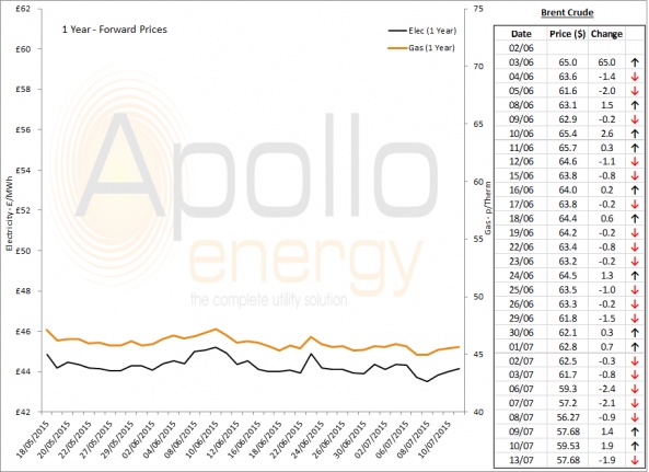 Energy Market Analysis - 13-07-2015