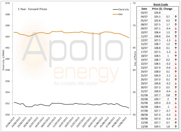 Energy Market Analysis - 13-08-2013