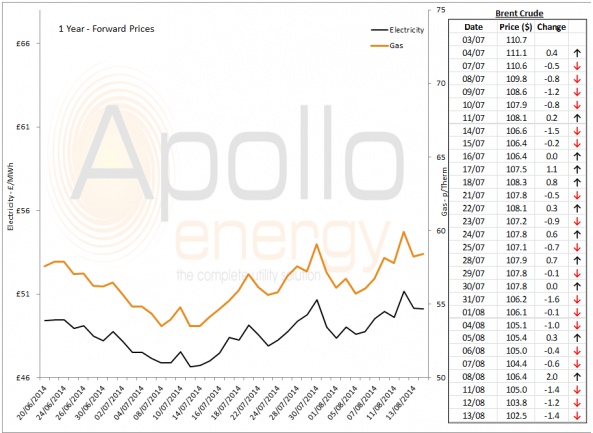 Energy Market Analysis - 13-08-2014