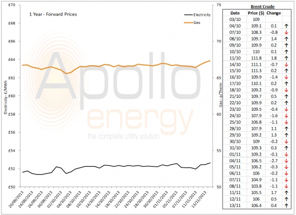 Energy Market Analysis - 13-11-2013