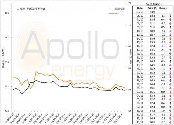 Energy Market Analysis - 13-11-2014