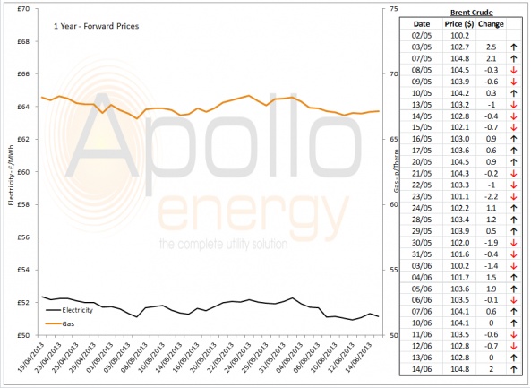 Energy Market Analysis - 14-06-2013