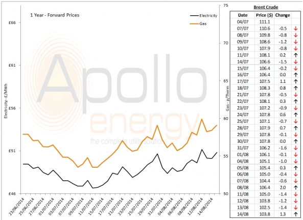 Energy Market Analysis - 14-08-2014