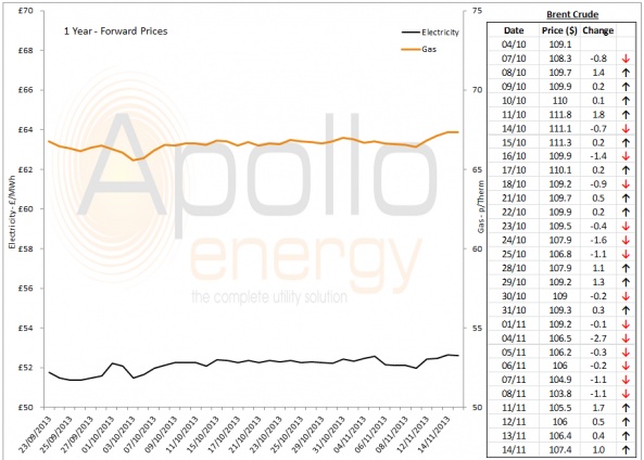 Energy Market Analysis - 14-11-2013