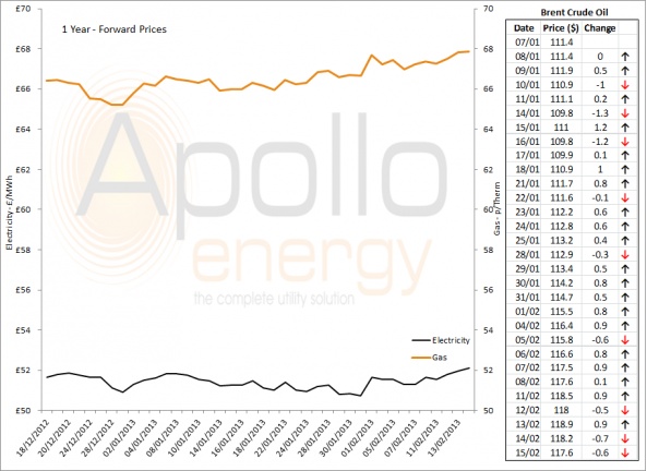Energy Market Analysis - 15-02-2013