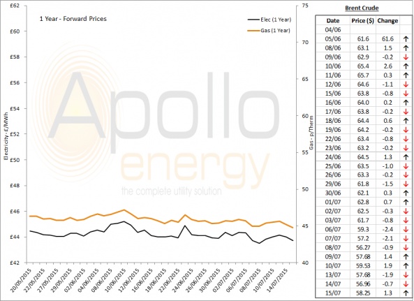 Energy Market Analysis - 15-07-2015