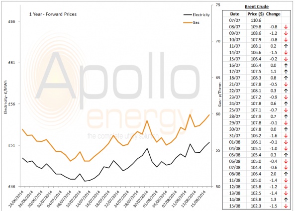 Energy Market Analysis - 15-08-2014