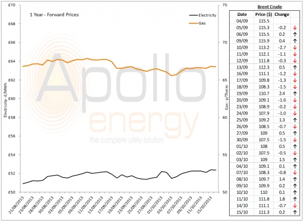 Energy Market Analysis - 15-10-2013