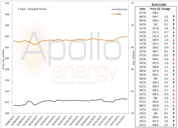 Energy Market Analysis - 15-11-2013