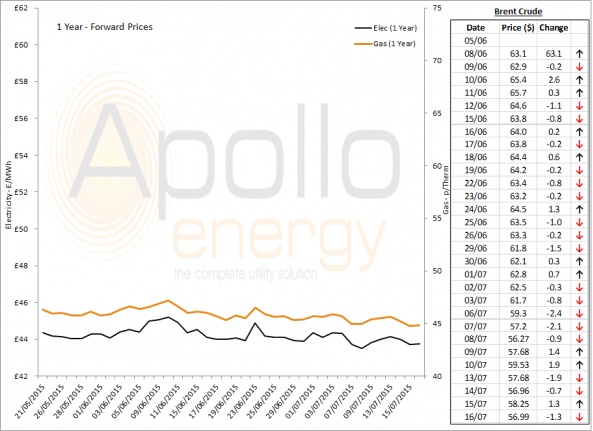 Energy Market Analysis - 16-07-2015
