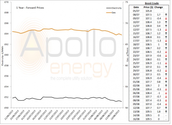 Energy Market Analysis - 16-08-2013