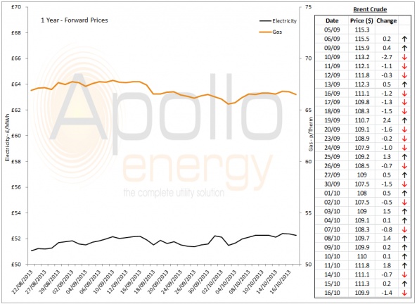 Energy Market Analysis - 16-10-2013