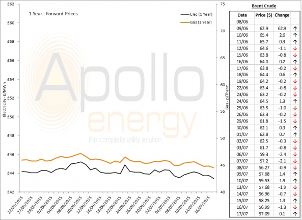 Energy Market Analysis - 17-07-2015