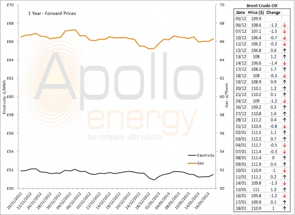 Energy Market Analysis - 18-01-2013